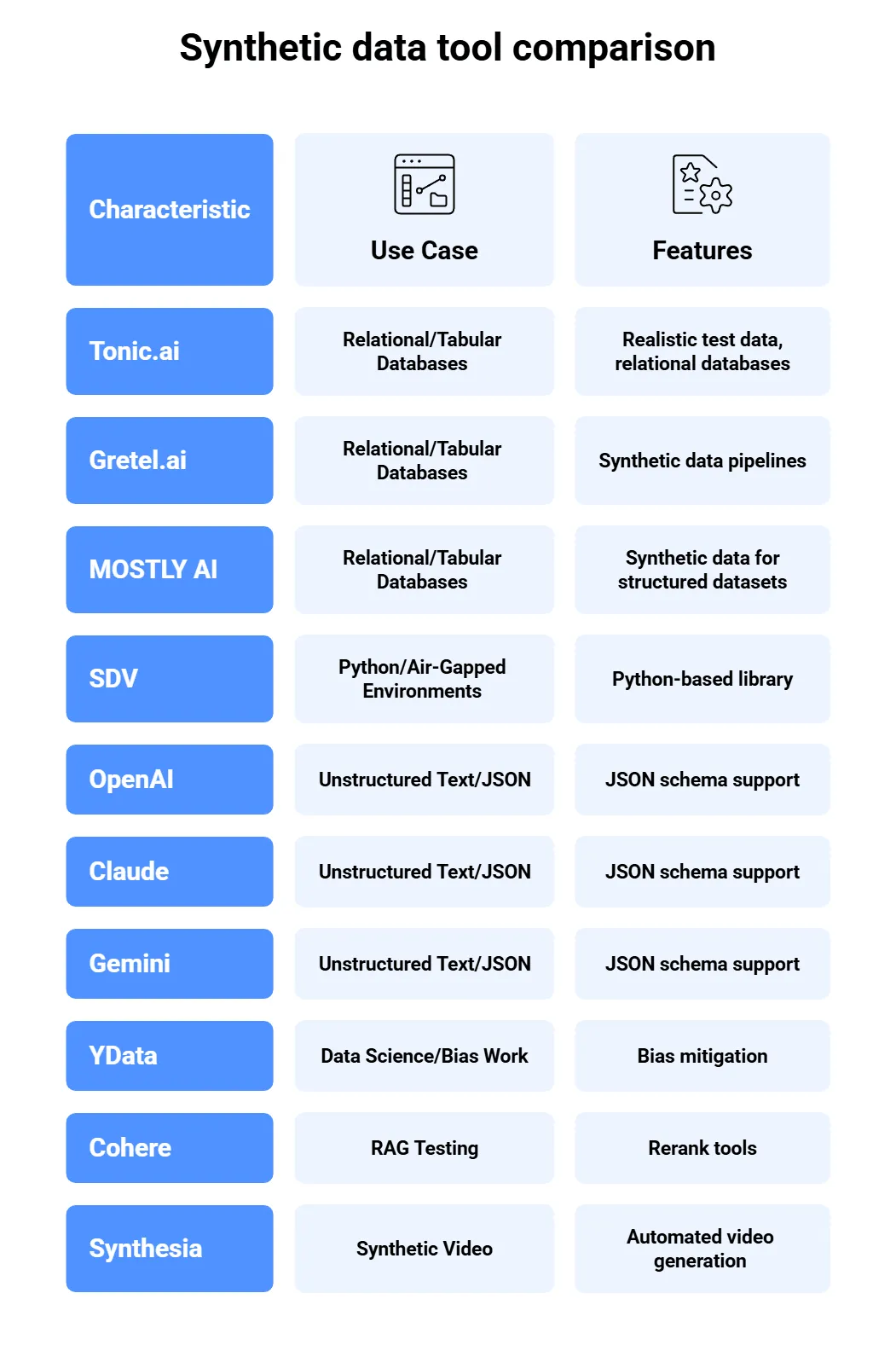 Synthetic data tool comparison: Tonic.ai, Gretel.ai and MOSTLY AI for relational databases, SDV for Python and air-gapped setups, OpenAI, Claude and Gemini for text and JSON, YData for bias work, Cohere for RAG testing, Synthesia for video