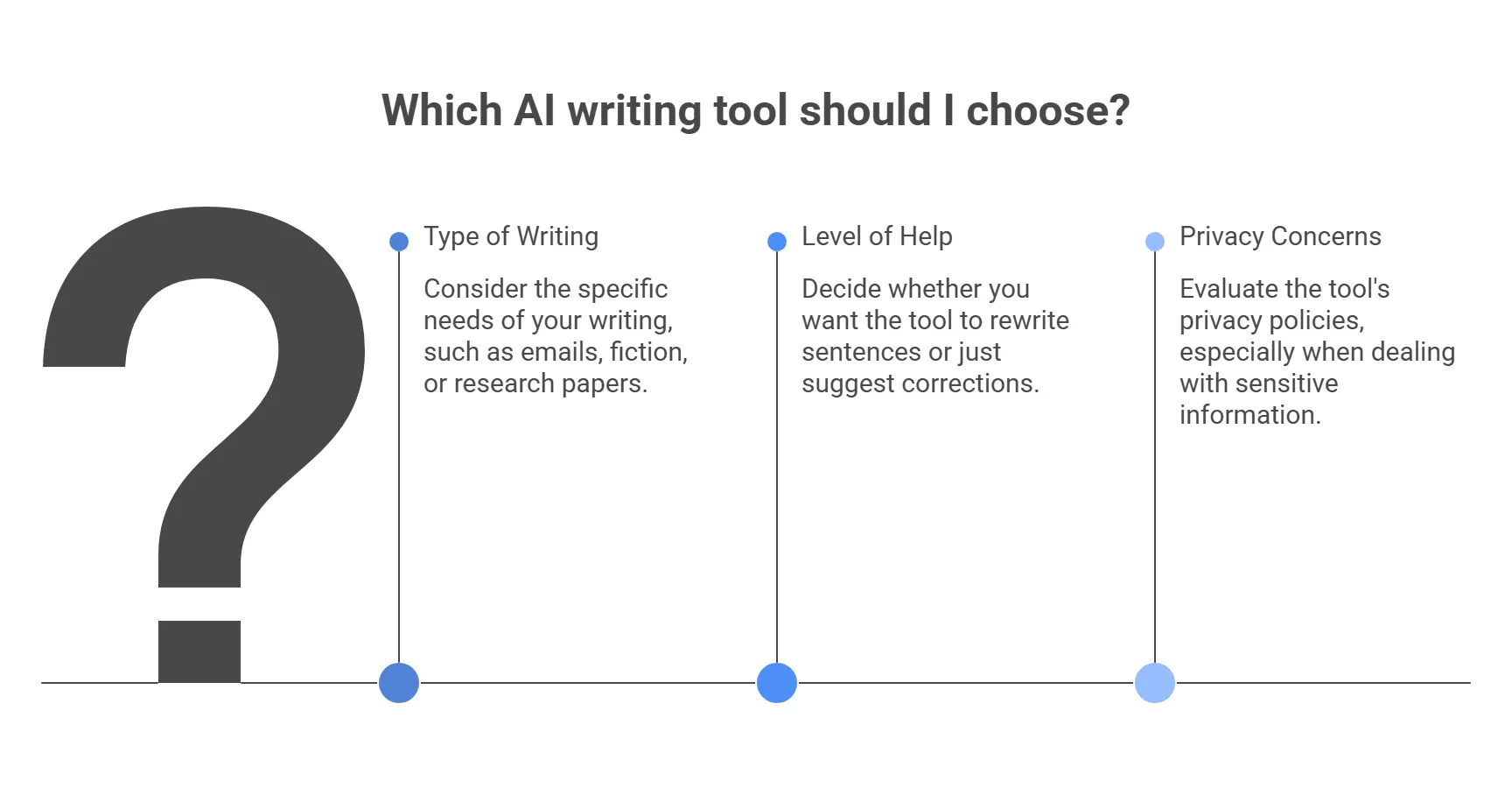 Which AI writing tool should I choose? Three questions: type of writing (emails, fiction or research papers), level of help (rewrite sentences or just suggest corrections), and privacy concerns