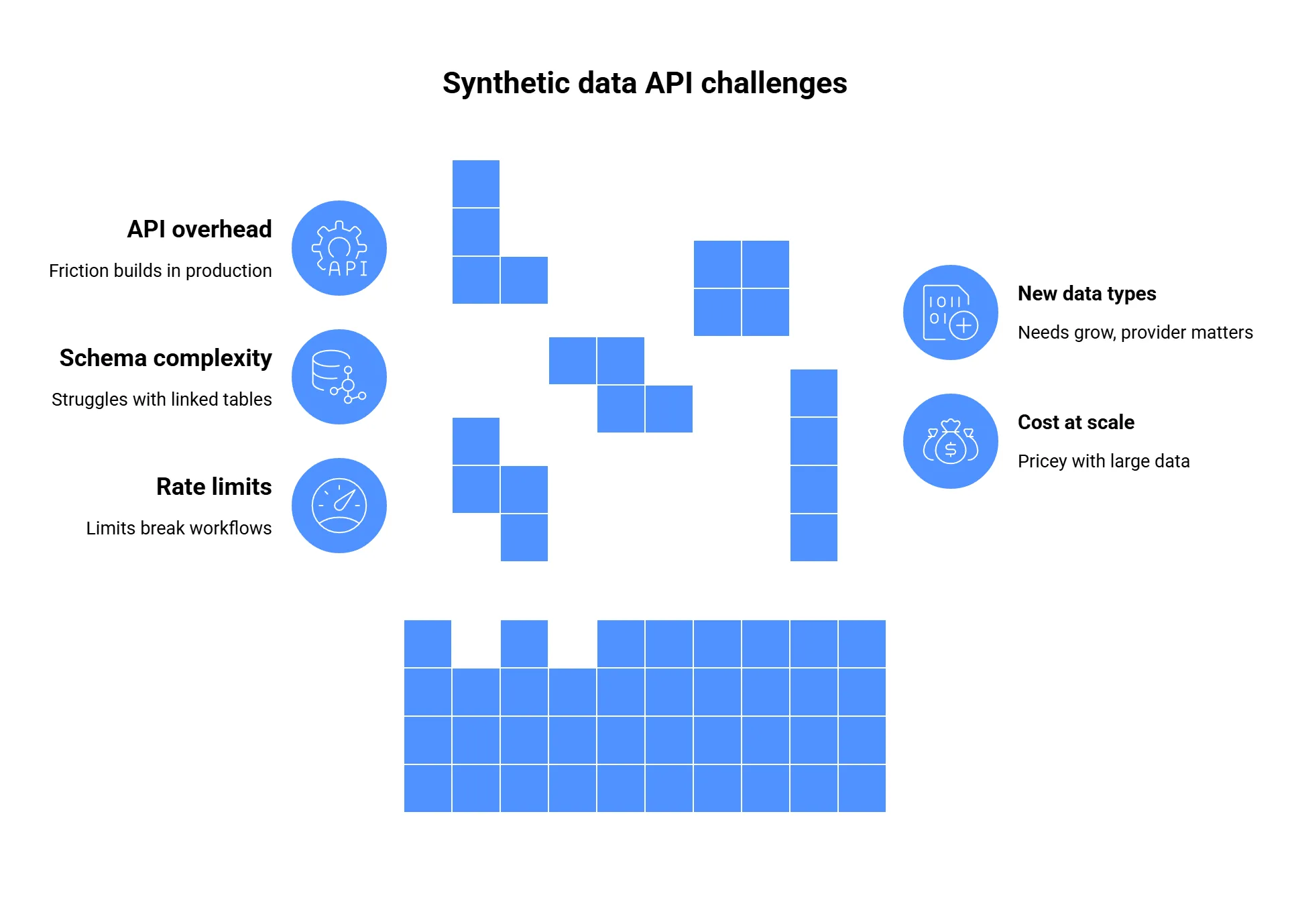 Synthetic data API challenges: API overhead, schema complexity, rate limits, new data types and cost at scale