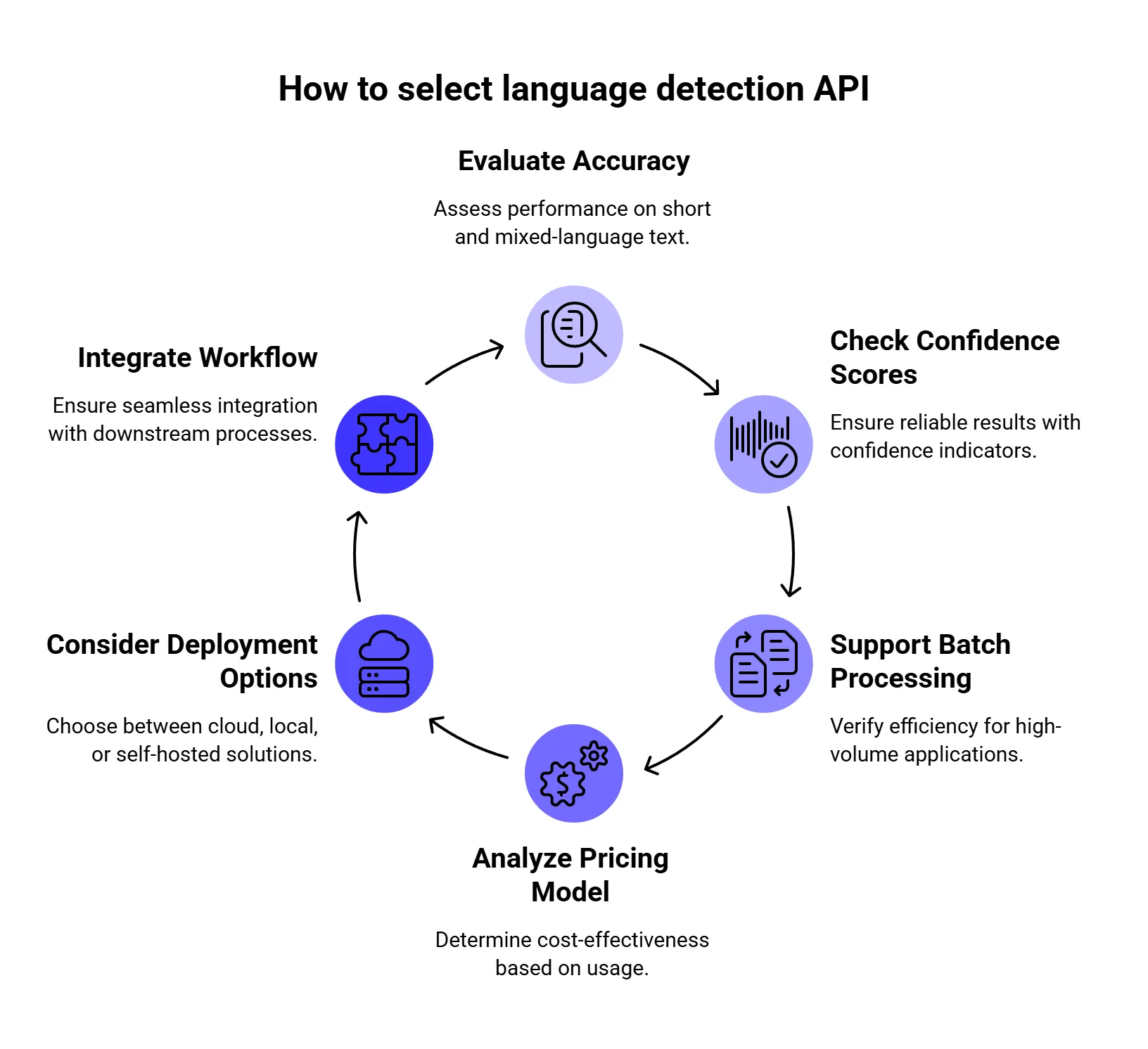 How to select a language detection API: evaluate accuracy on short and mixed-language text, check confidence scores, support batch processing, analyze the pricing model, consider deployment options and integrate with the downstream workflow