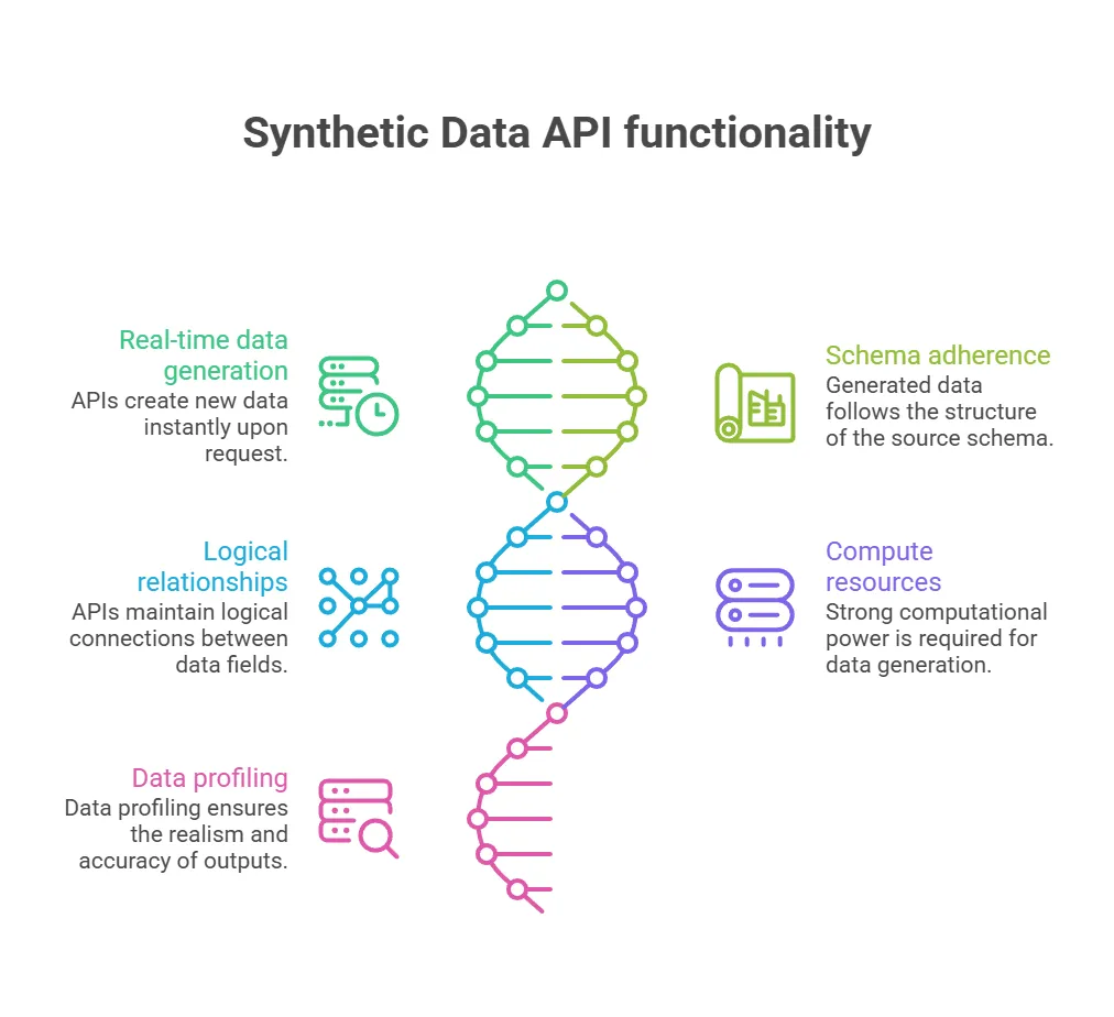 Synthetic data API functionality: real-time data generation, schema adherence, logical relationships between fields, compute resources and data profiling