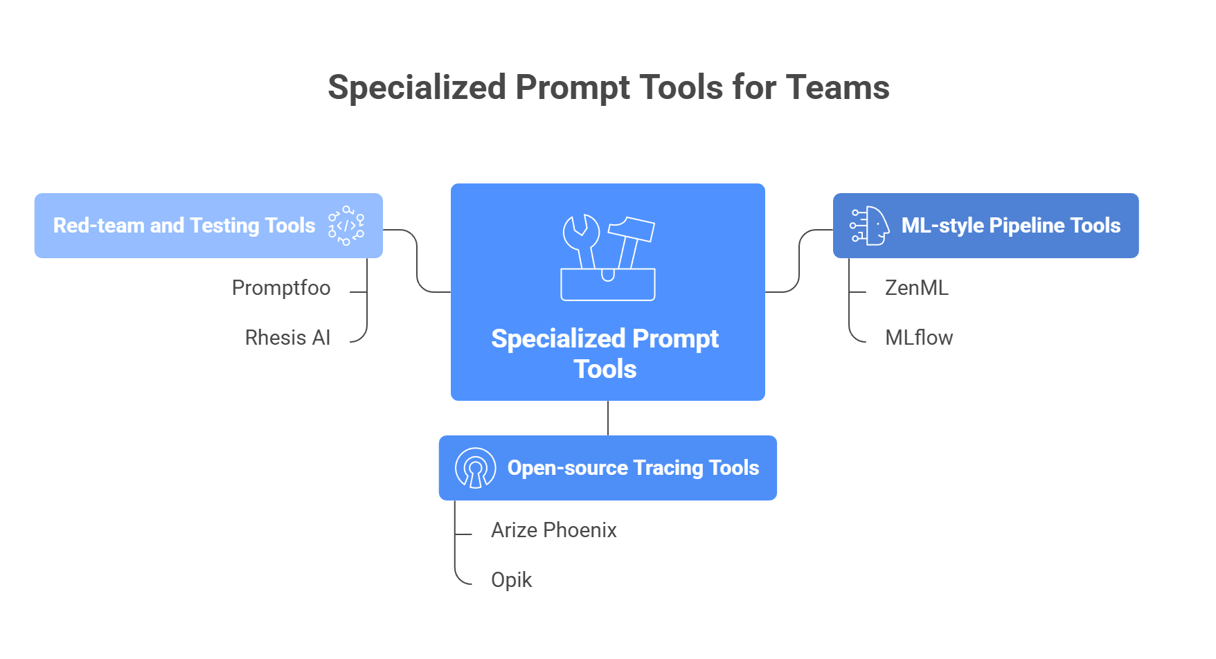 specialized prompt tools for teams