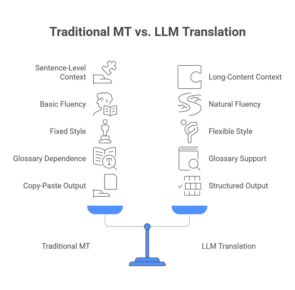 traditional mt vs. llm translation