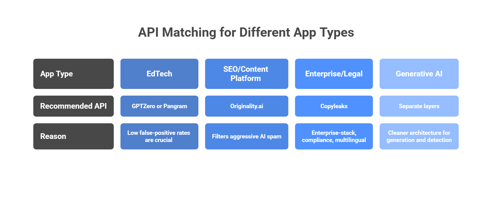 api matching for different app types