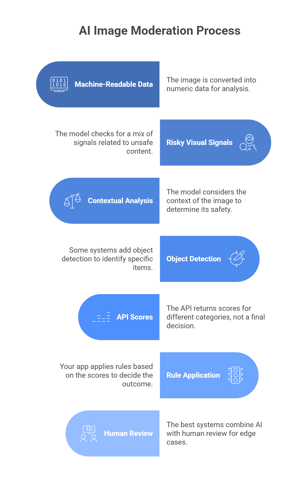 ai image moderation process