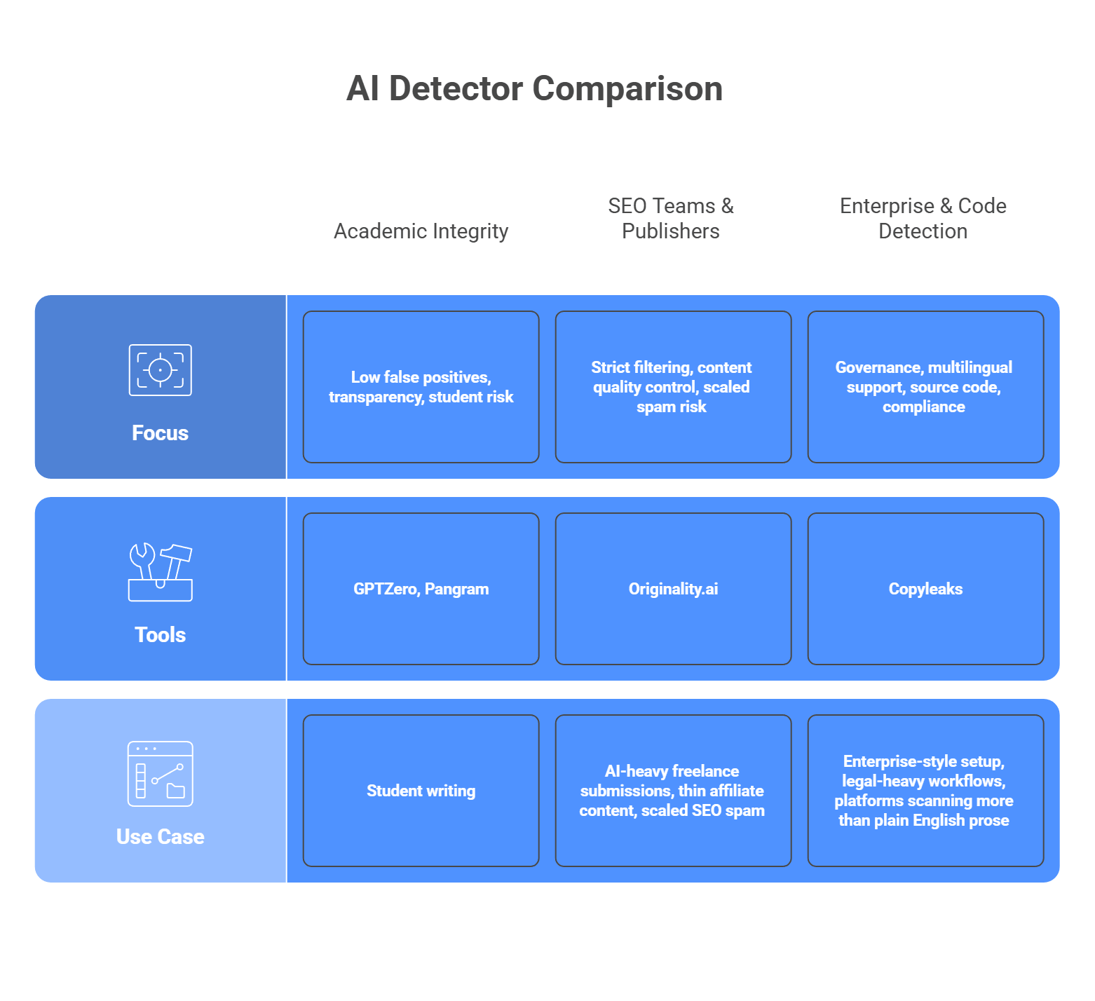 ai detector comparison