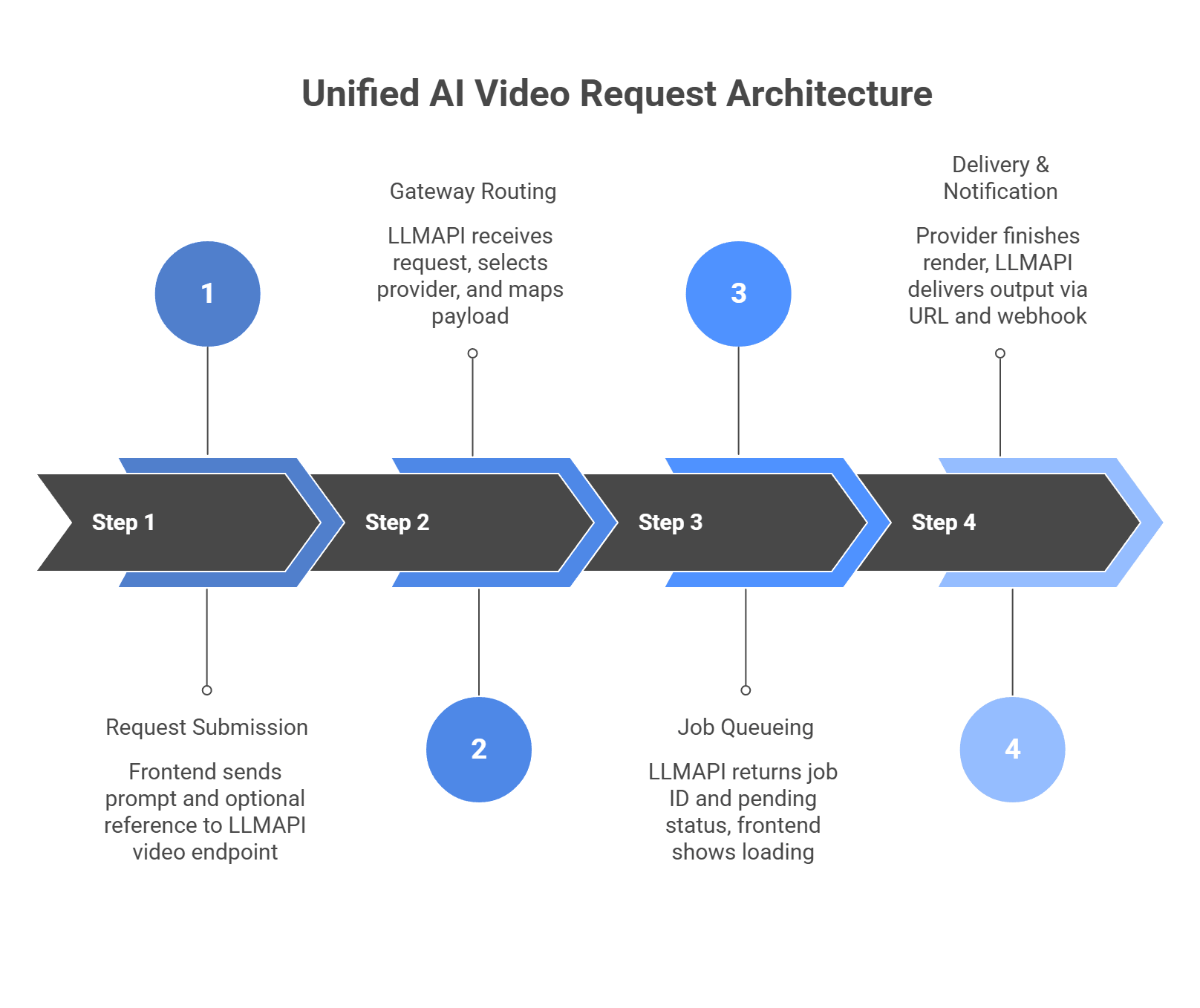 unified ai video request architecture