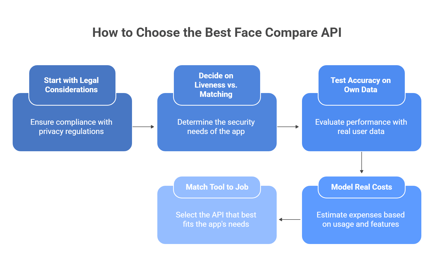 how to choose the best face compare api