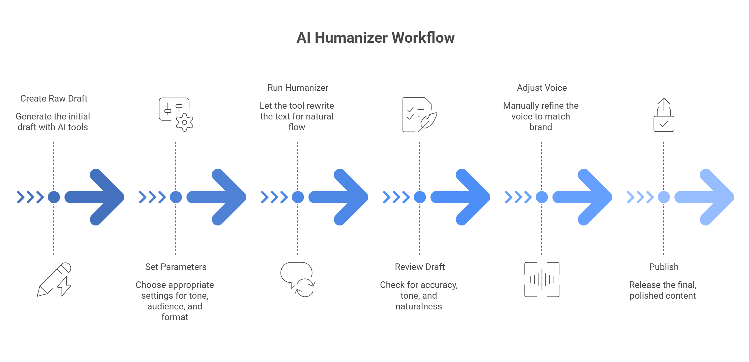 ai humanizer workflow